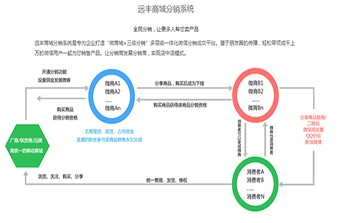  远丰电商 | 微信三级分销系统该如何去运营呢？有什么优点呢？