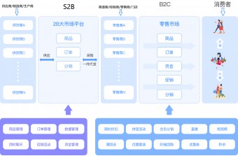 s2b2c小程序电商解决方案：重构产业供应链，赋能全链路商业协同